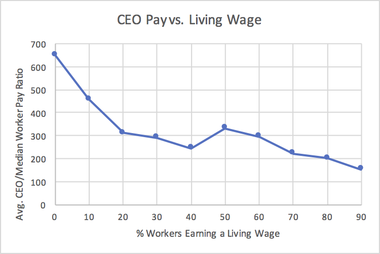 CEO Pay vs Living Wage
