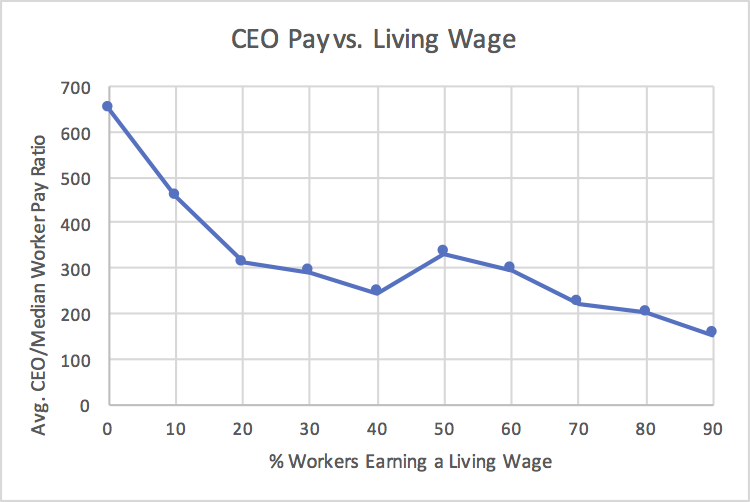 what-is-just-when-it-comes-to-ceo-to-average-worker-pay-just-capital