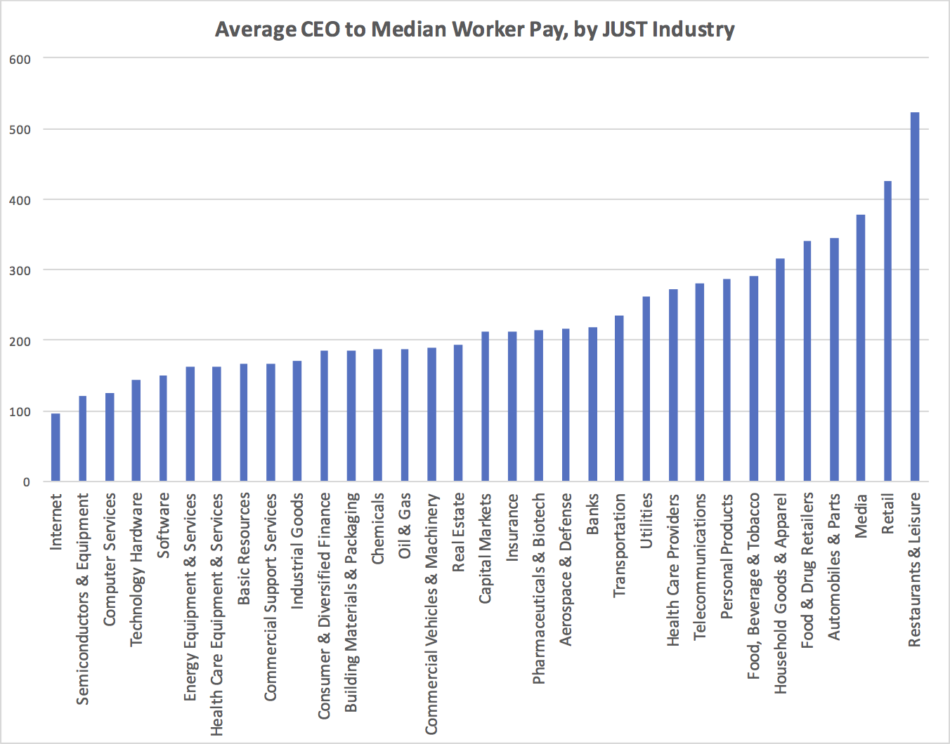Average CEO to Median Worker Pay, by JUST Industry