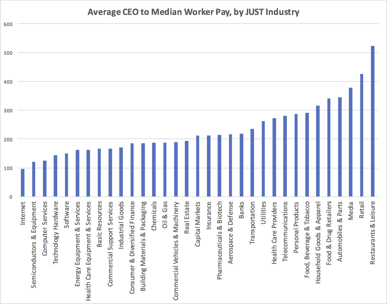 what-is-just-when-it-comes-to-ceo-to-average-worker-pay-just-capital