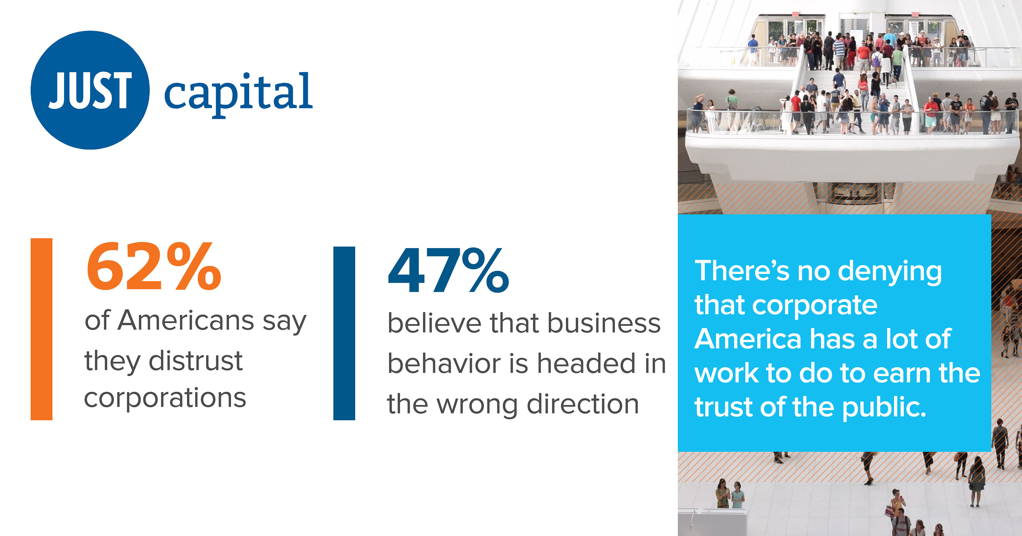 Americans don't trust corporations.