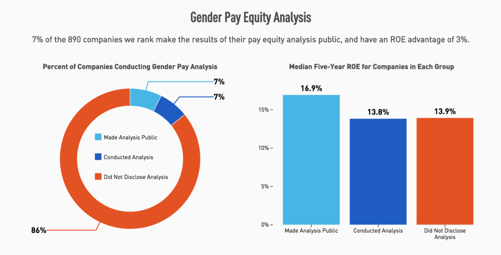 Here s How Companies Are Performing on Gender Pay Equity Today JUST