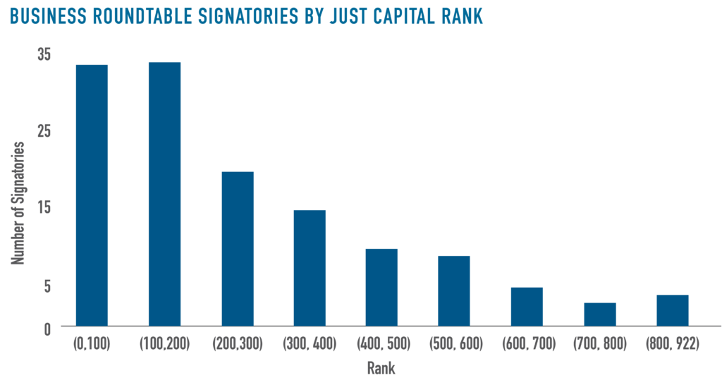 Here’s How the Business Roundtable Stacks Up on Serving its ...