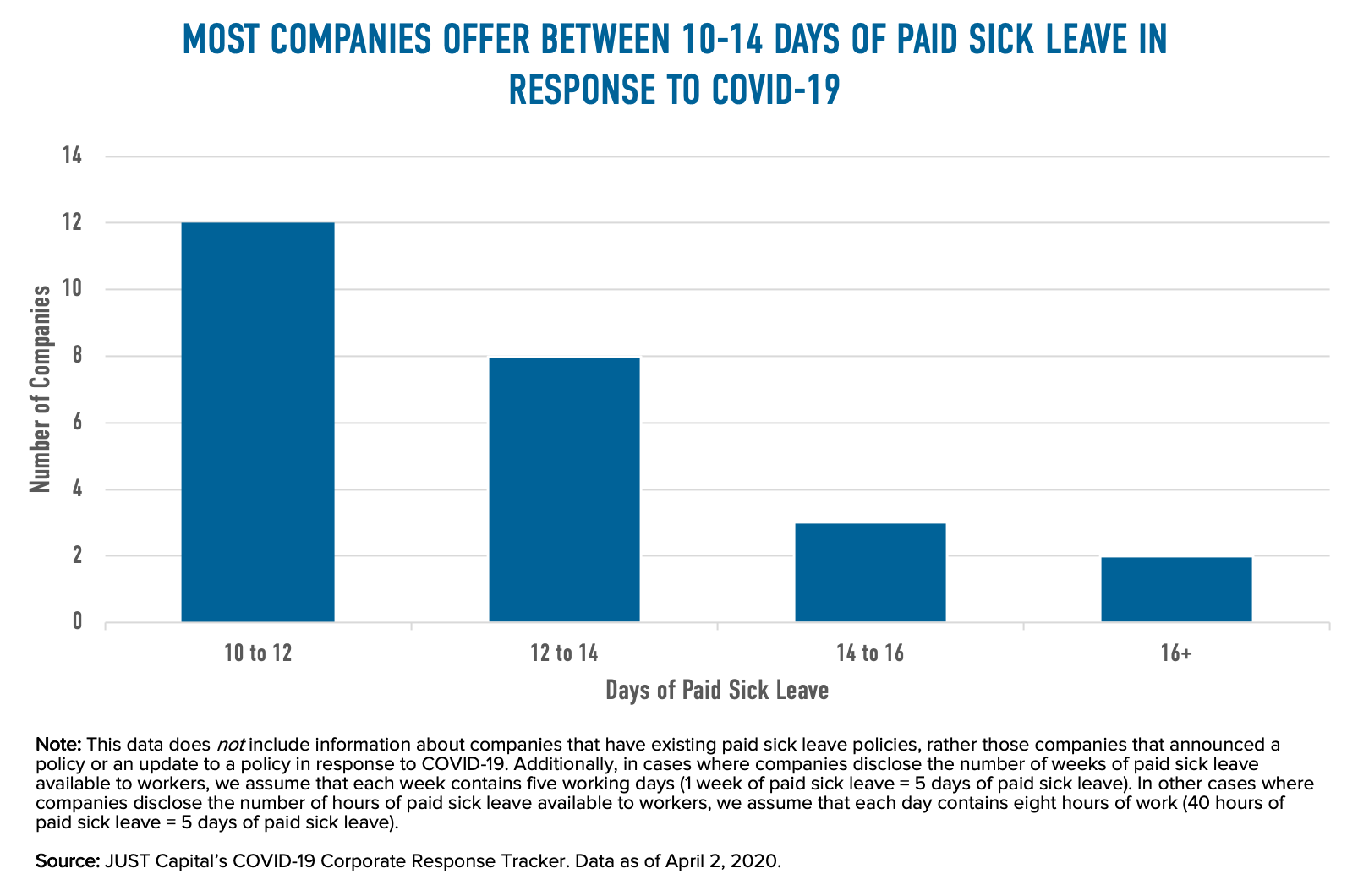 Here S How Companies Are Approaching Paid Sick Leave During The Coronavirus Crisis And What Good Looks Like Just Capital