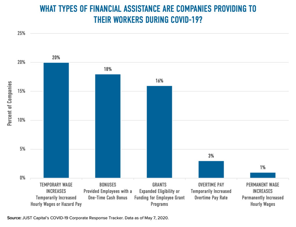 Here's What Companies Are Doing to Protect the Financial Security of Their  Workers During Coronavirus – and What Good Looks Like in the Long Term —  JUST Capital