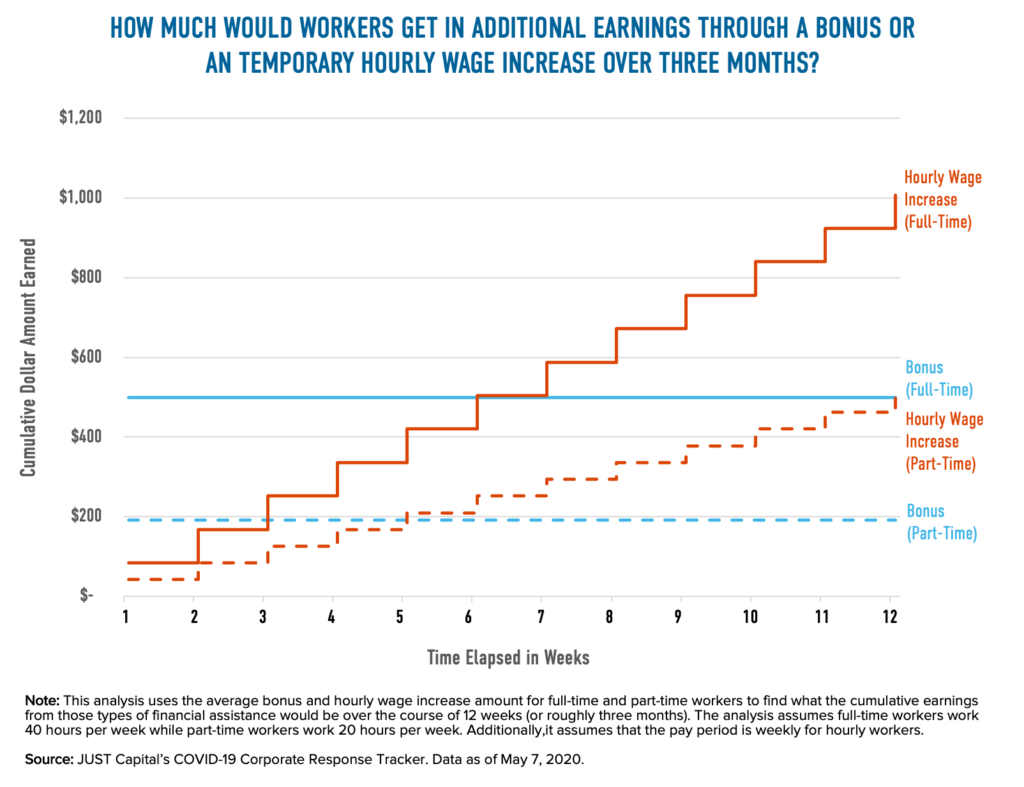 Here's What Companies Are Doing to Protect the Financial Security of Their  Workers During Coronavirus – and What Good Looks Like in the Long Term —  JUST Capital