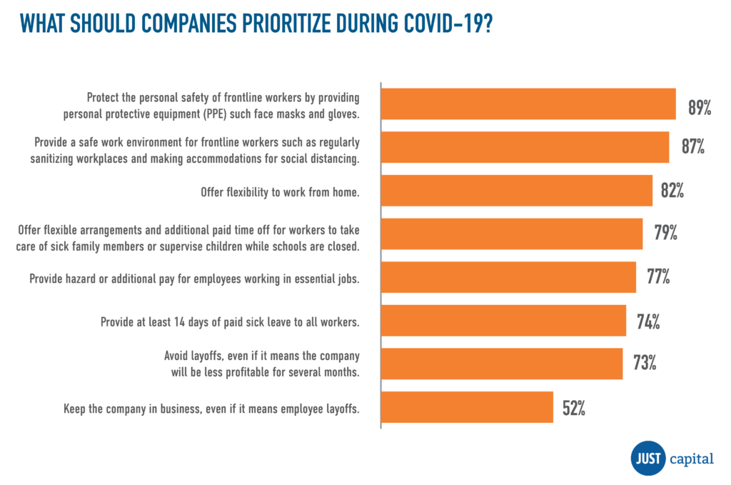 Here's What Companies Are Doing to Protect the Financial Security of Their  Workers During Coronavirus – and What Good Looks Like in the Long Term —  JUST Capital