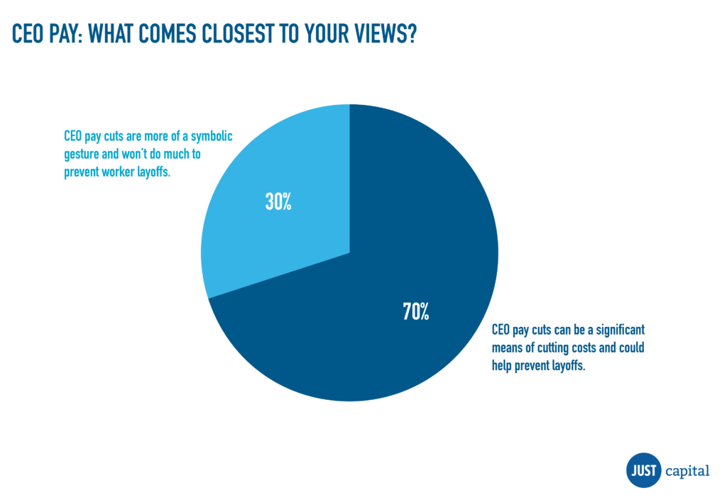 72% of Companies that Cut Executive Pay Have Still Laid off or ...