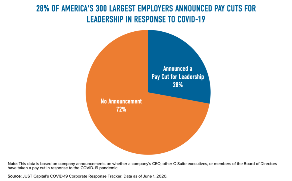 72% of Companies that Cut Executive Pay Have Still Laid off or ...