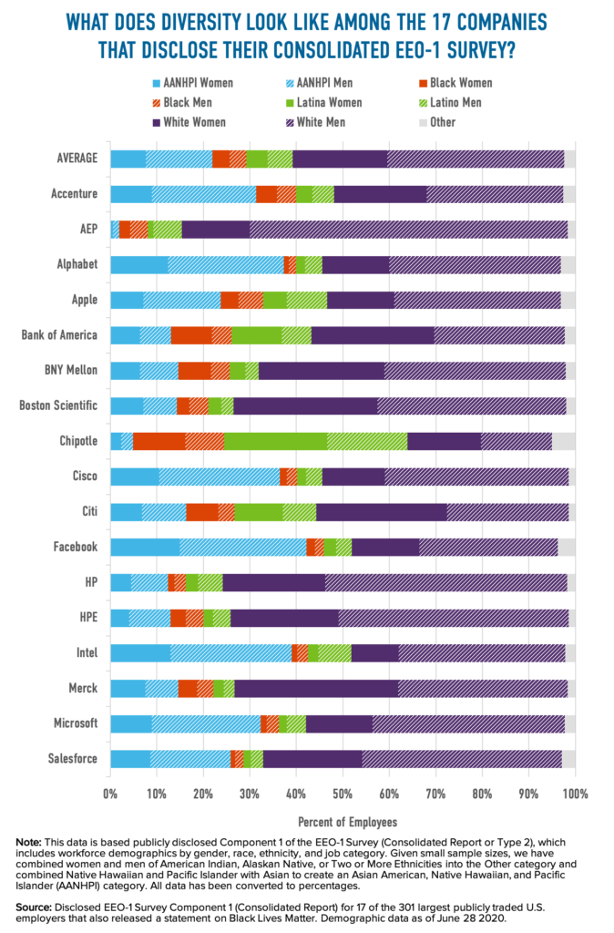 What Does Representation Look Like At 17 Of America S Largest Employers Just Capital