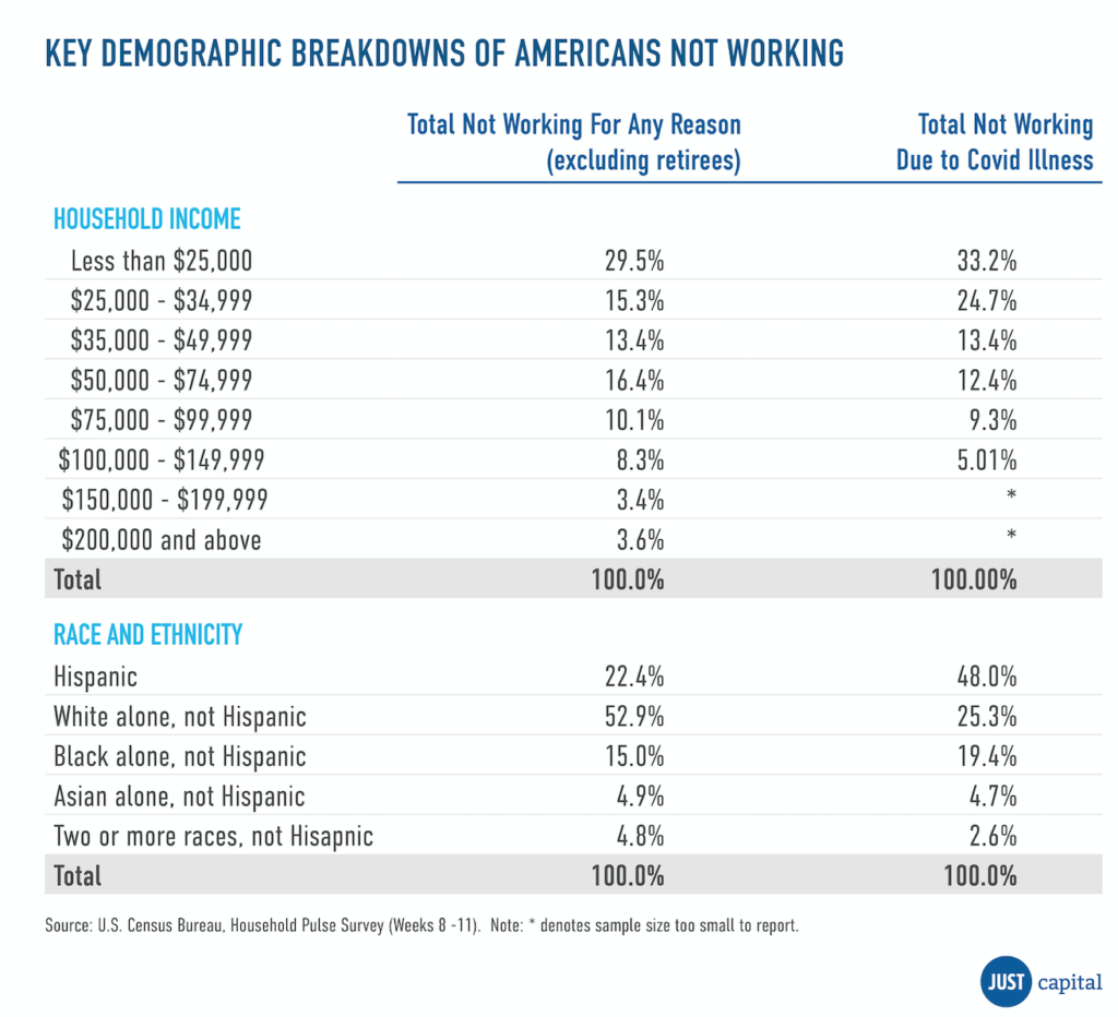 Nearly 75 of Americans Missing Work Due to COVID Aren’t Getting Paid