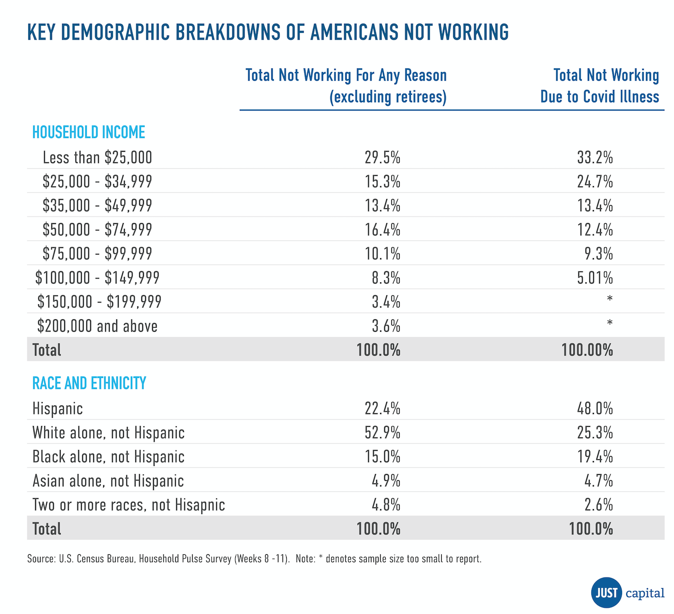 Nearly 75 of Americans Missing Work Due to COVID Aren’t Getting Paid — JUST Capital