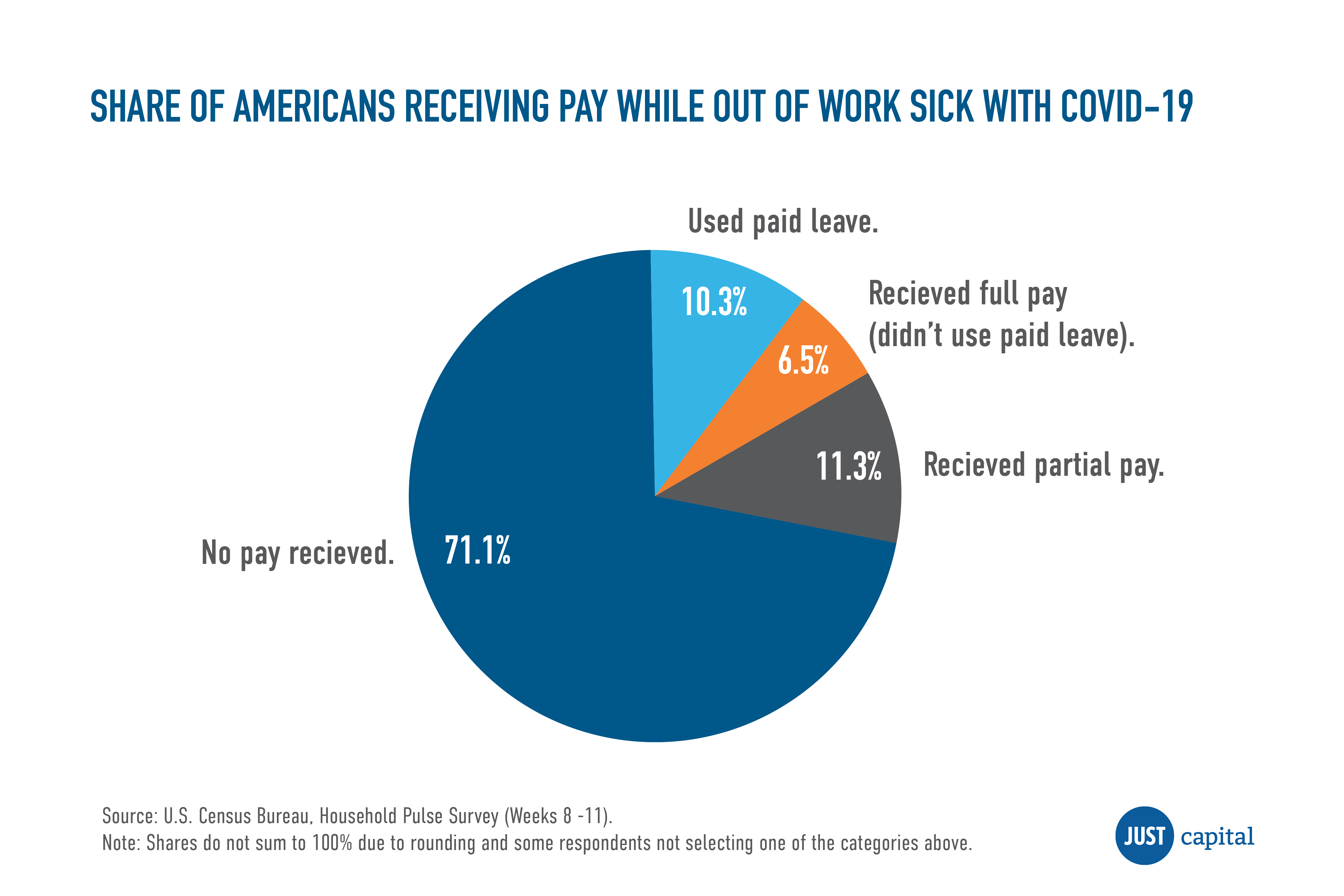 Nearly 75% of Americans Missing Work Due to COVID Aren't Getting Paid —  JUST Capital