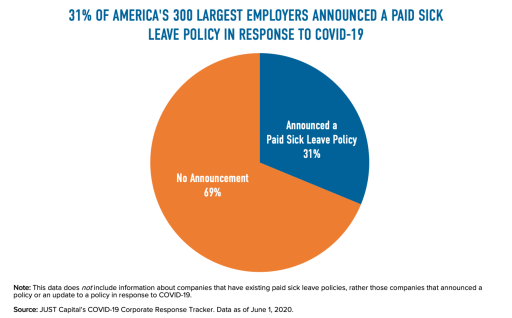 Nearly 75 of Americans Missing Work Due to COVID Aren’t Getting Paid — JUST Capital