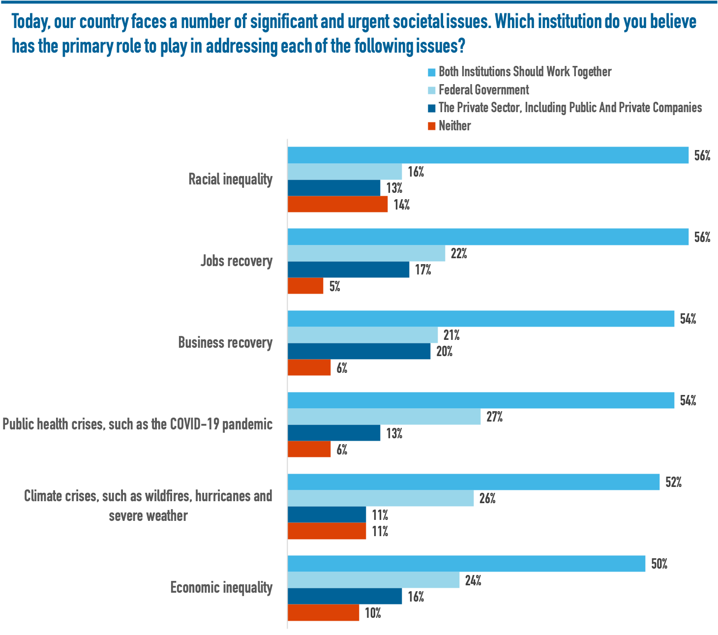 Americans Want Business and Government to Work Together — JUST Capital