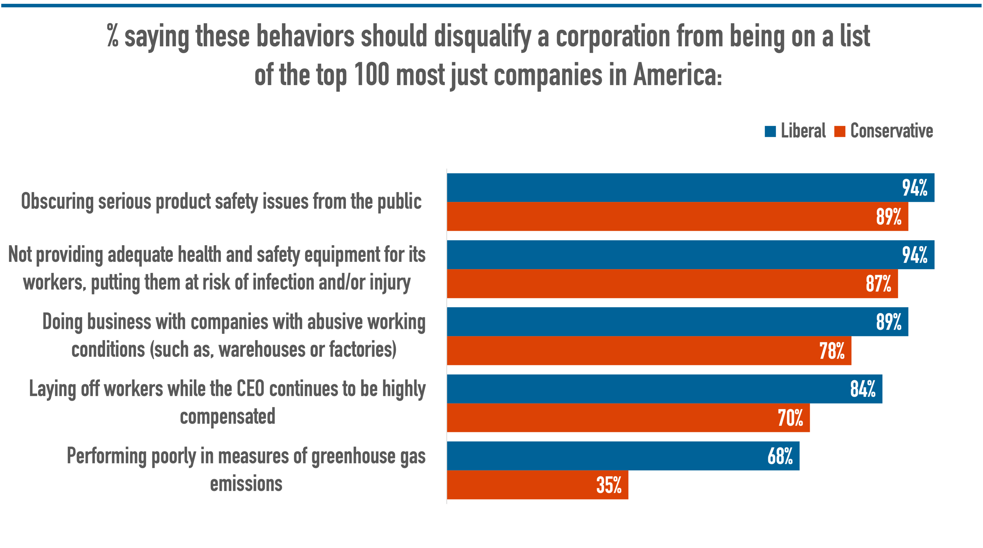 Liberals and Conservatives Agree Corporate America Needs to