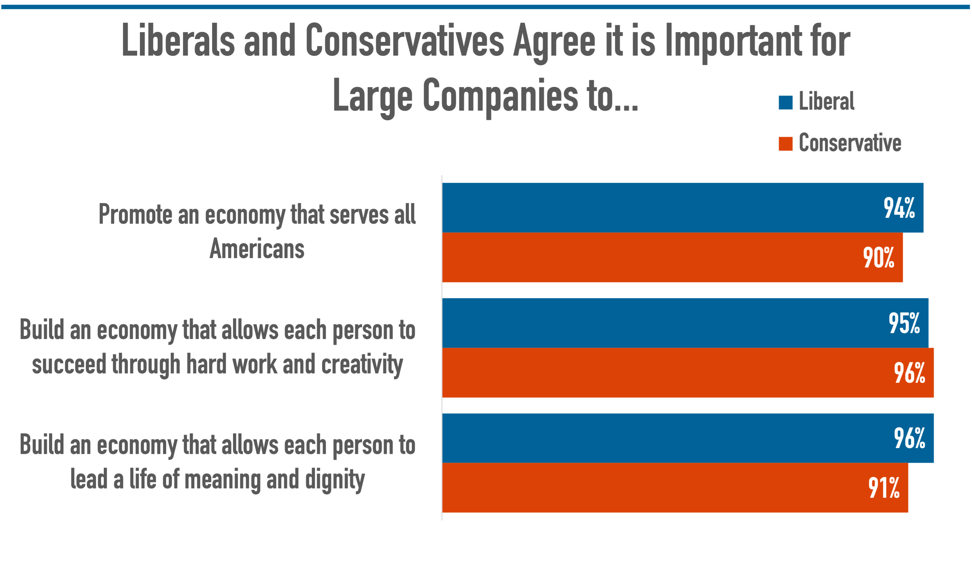 Liberals and Conservatives Agree Corporate America Needs to