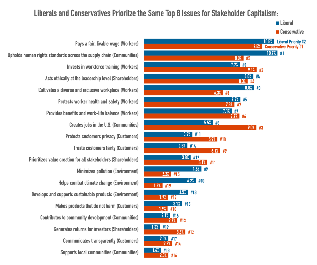 Liberals And Conservatives Agree – Corporate America Needs To ...