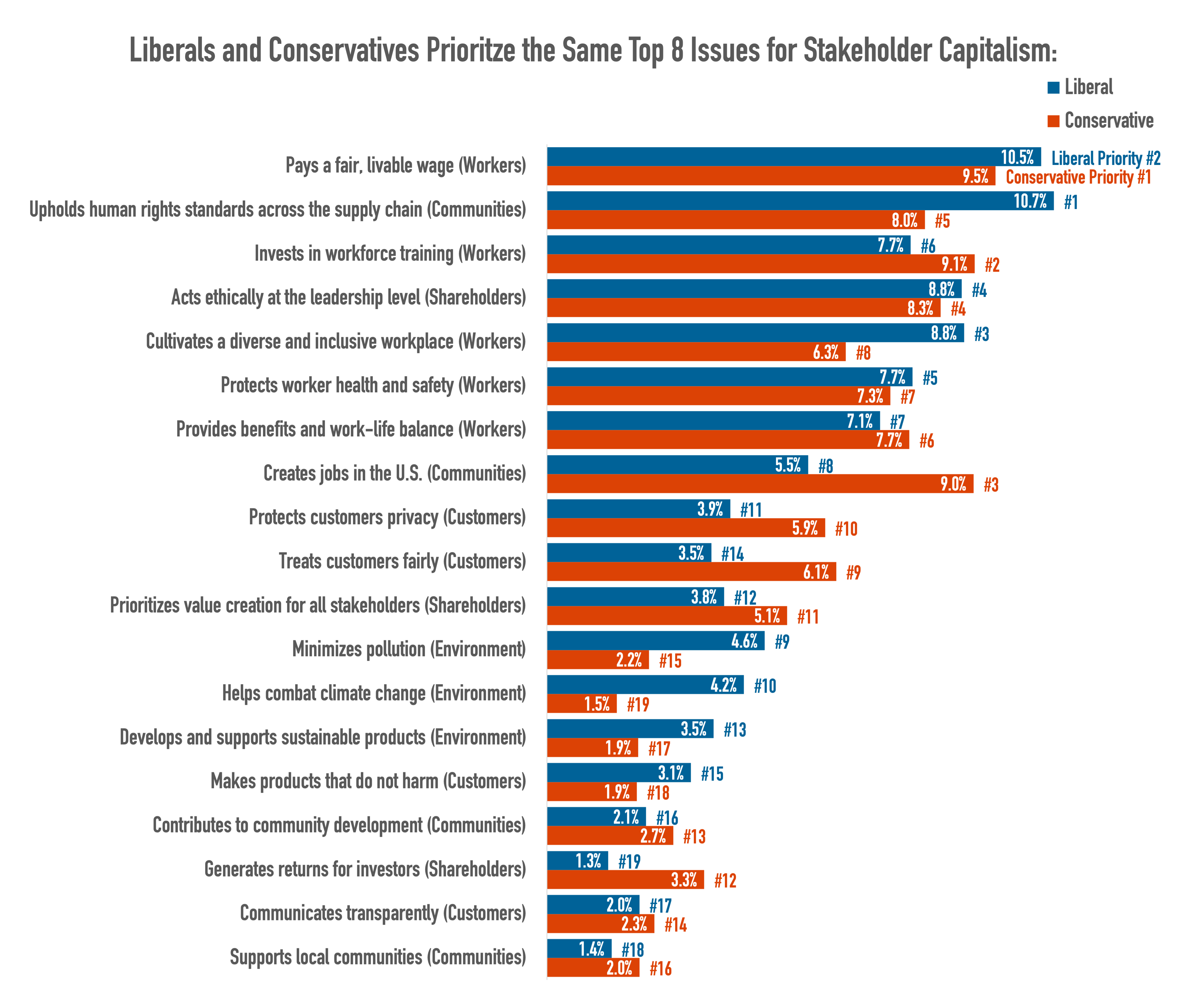 Liberals and Conservatives Agree Corporate America Needs to