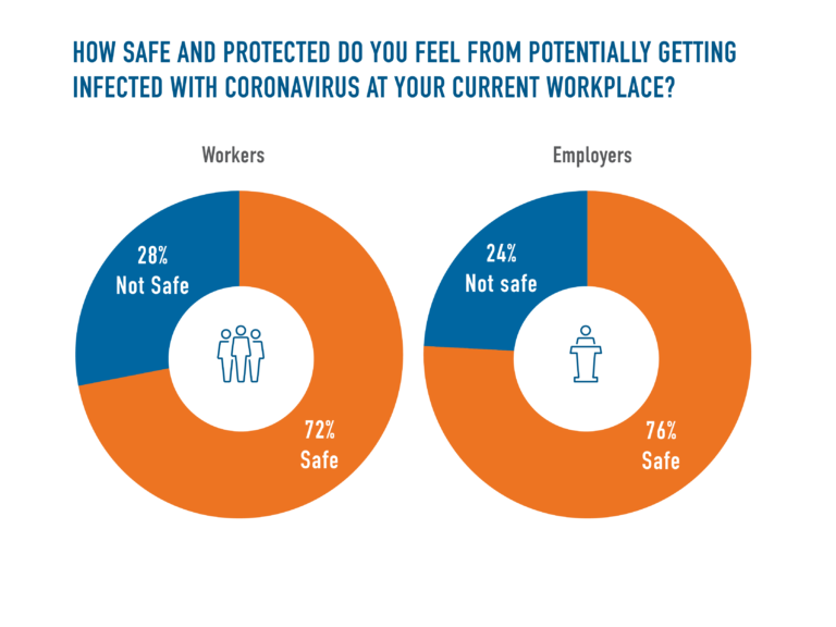 the-state-of-health-and-safety-one-year-later-increased-workplace