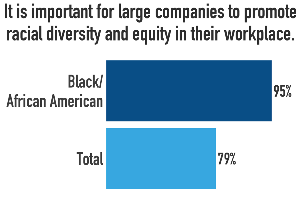 95 of Black Americans Agree Companies Should Promote Racial Equity