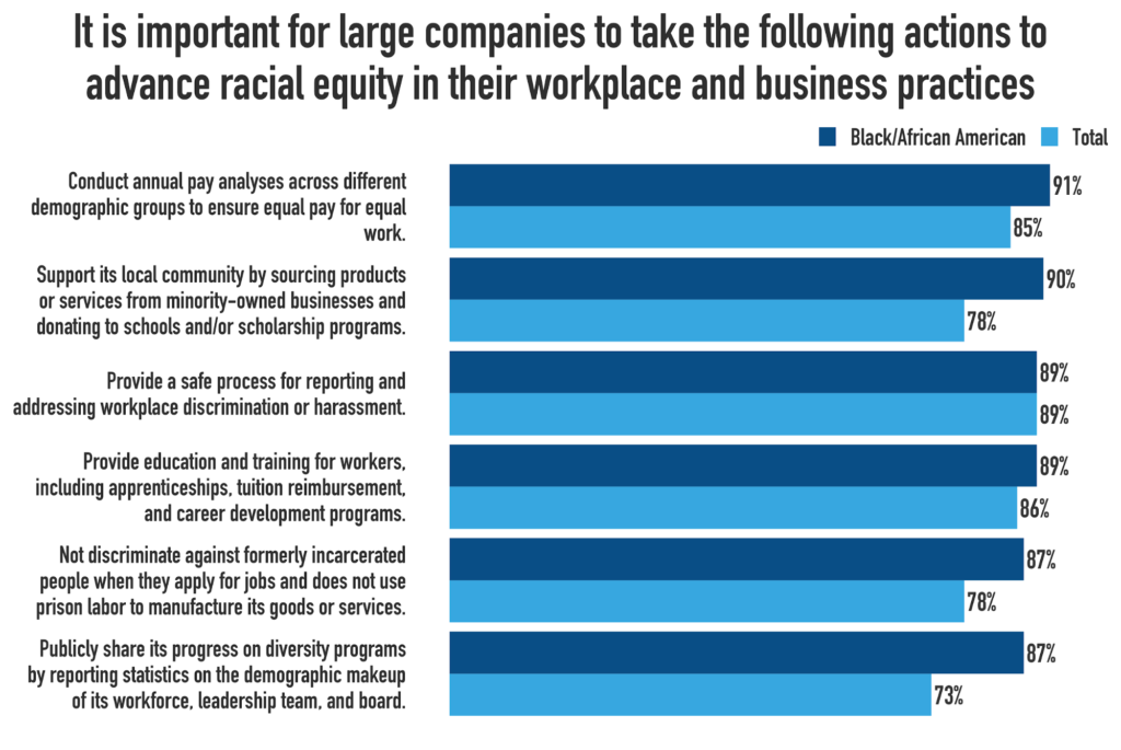 95 of Black Americans Agree Companies Should Promote Racial Equity