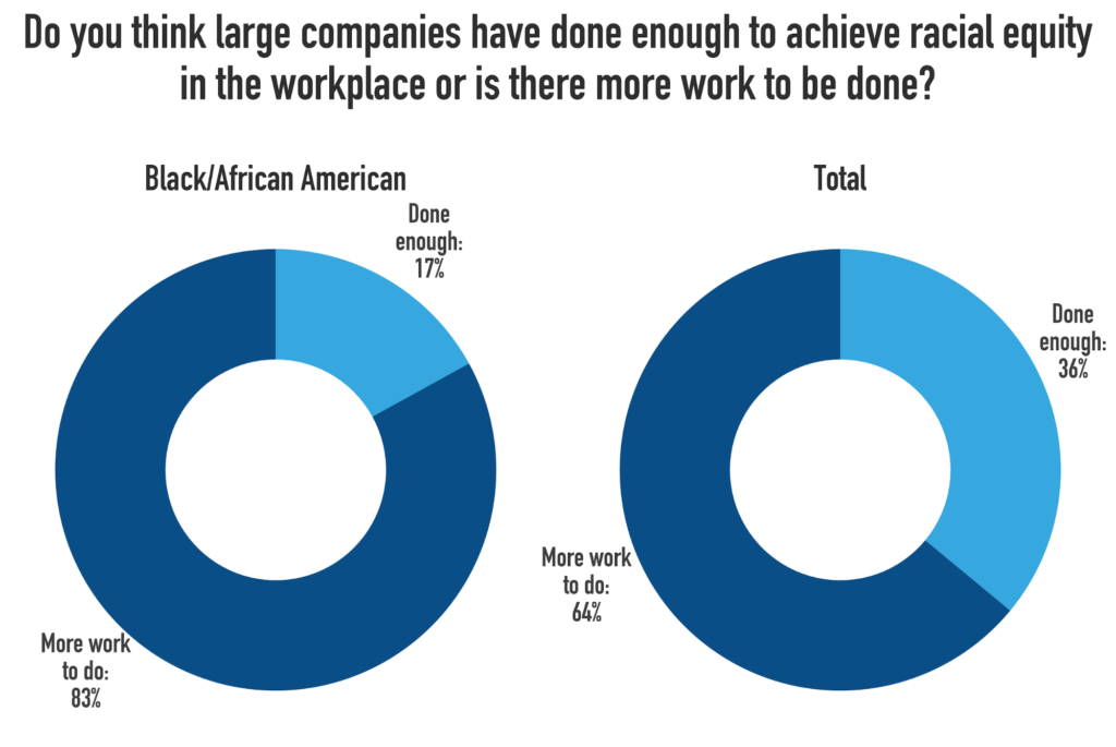 95 of Black Americans Agree Companies Should Promote Racial Equity