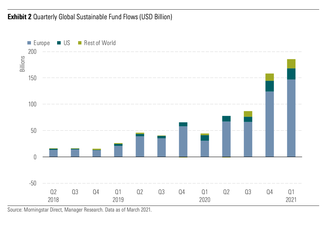 Chart of the Week Global Sustainable Asset Flows Continue to Set