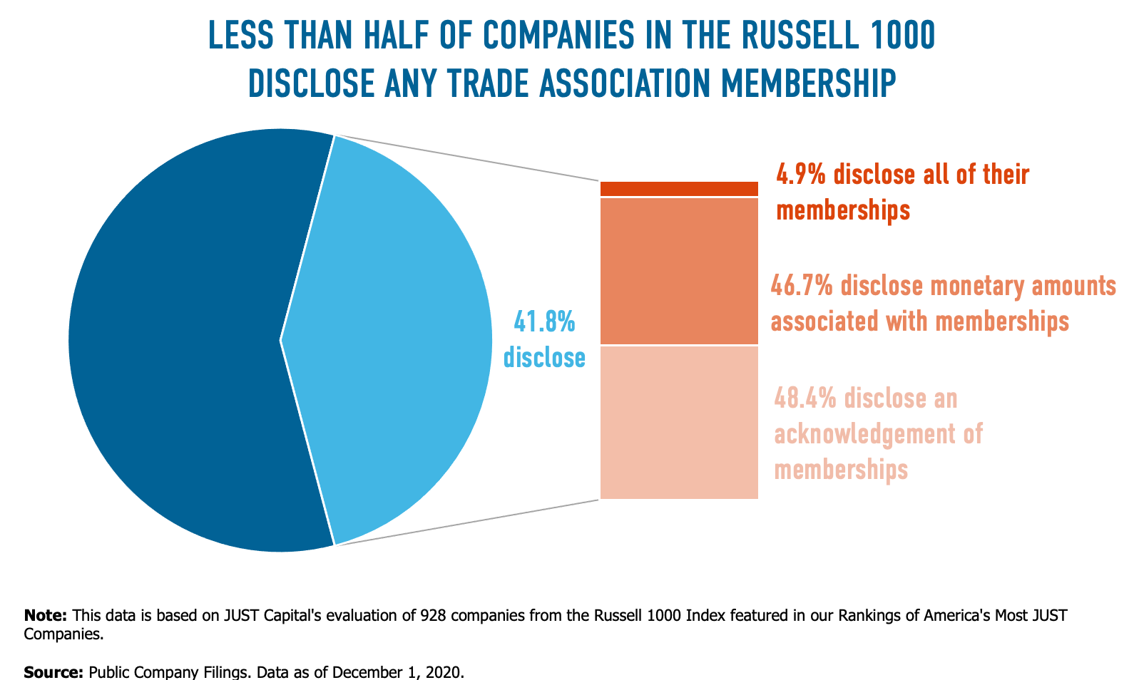 The State of Disclosure on Trade Association Memberships in Corporate