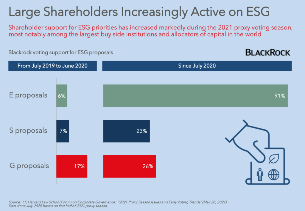 Shareholder Activism Takes Hold as Proxy Season Gives Rise to ESG