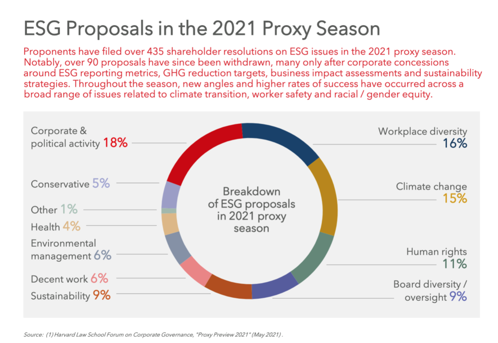 Shareholder Activism Takes Hold as Proxy Season Gives Rise to ESG