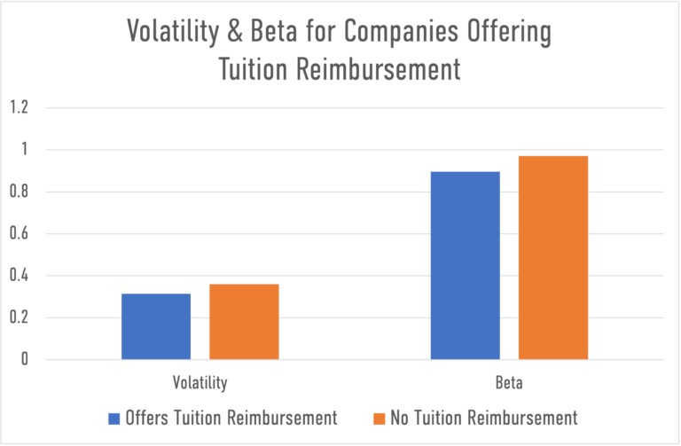Companies Offering Tuition Reimbursement Have Higher Dividend Yields