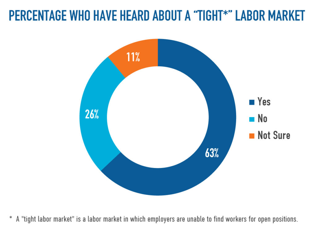 survey-to-attract-workers-americans-say-companies-should-boost-wages