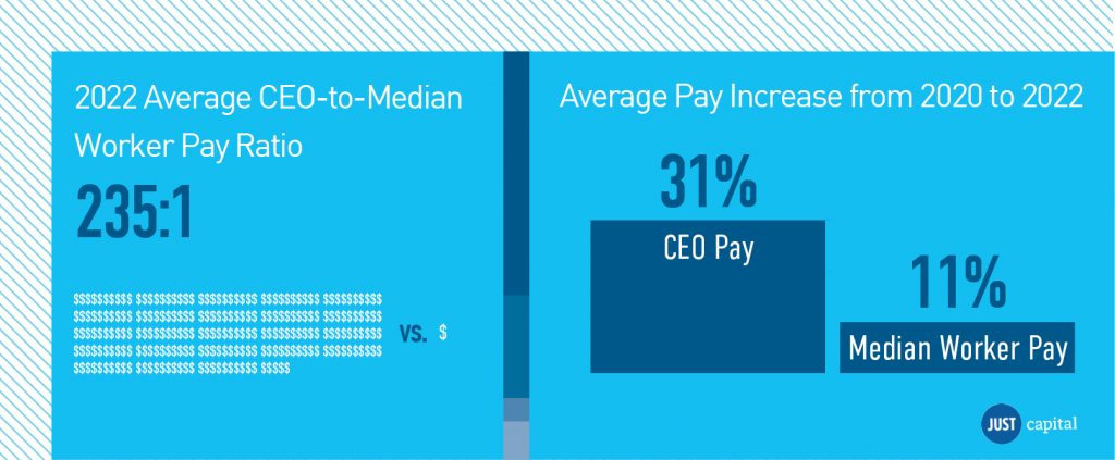 Americans Say CEO Pay Is Too High: Companies Should Reduce Income  Inequality by Raising Minimum Wage to Living Wage and Capping CEO  Compensation — JUST Capital