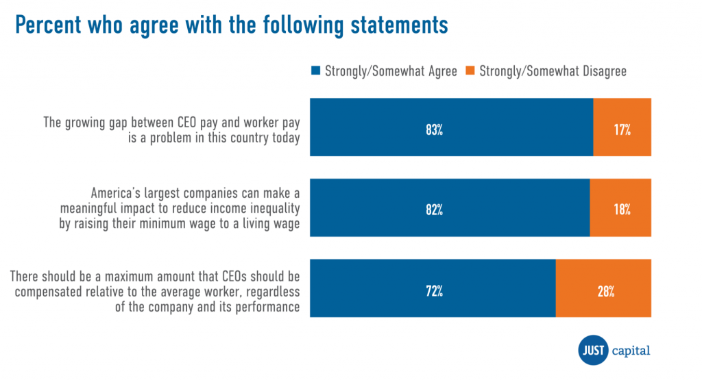 Americans Say CEO Pay Is Too High: Companies Should Reduce Income  Inequality by Raising Minimum Wage to Living Wage and Capping CEO  Compensation — JUST Capital