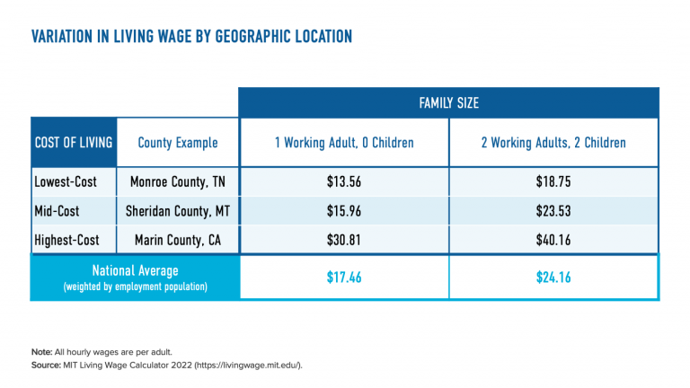 What A Living Wage Is And Why Businesses Should Use It As A Benchmark ...