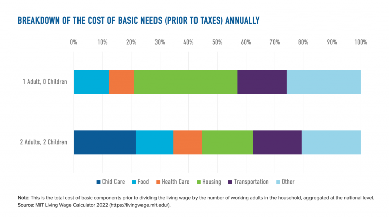 What A Living Wage Is And Why Businesses Should Use It As A Benchmark 