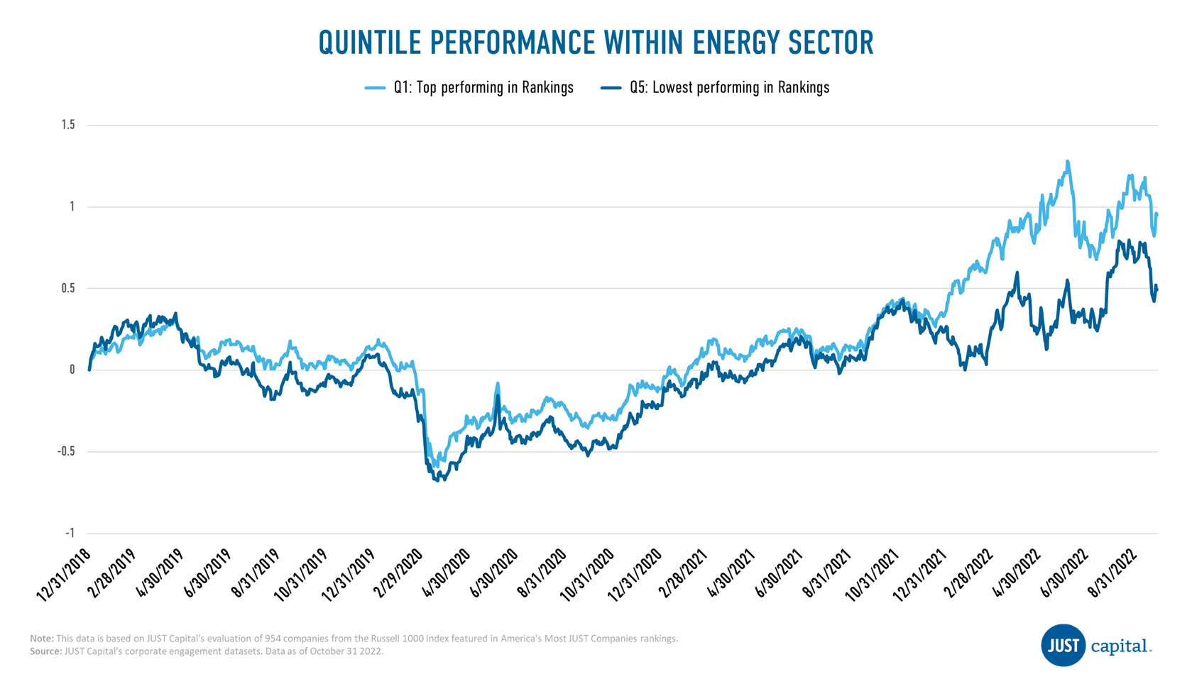 Energy Companies That Perform Well In JUST’s Rankings Have Outperformed ...