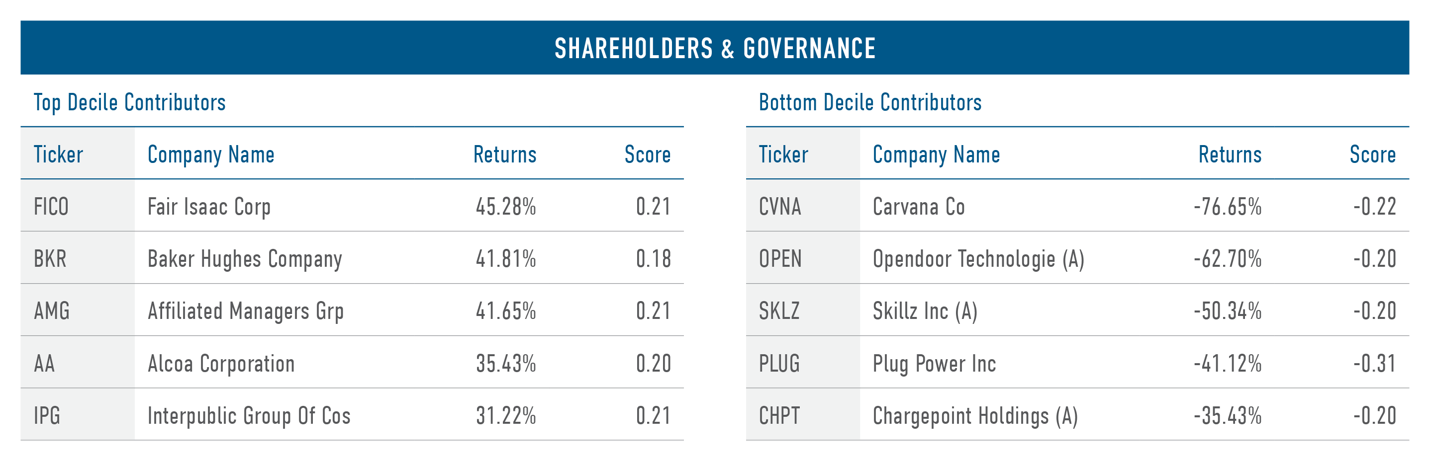 Shareholders Table