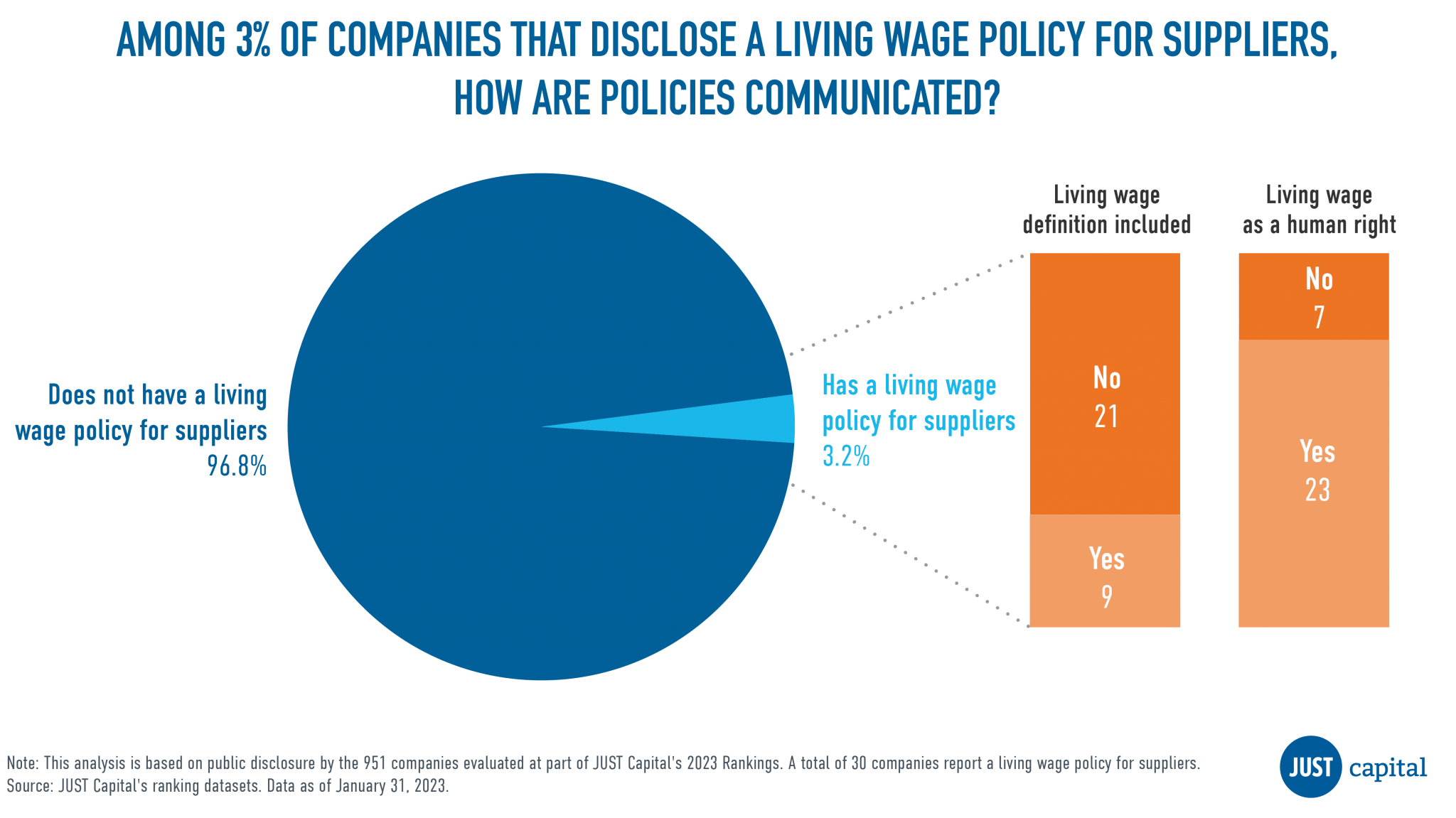 only-3-of-america-s-largest-companies-encourage-living-wages-for