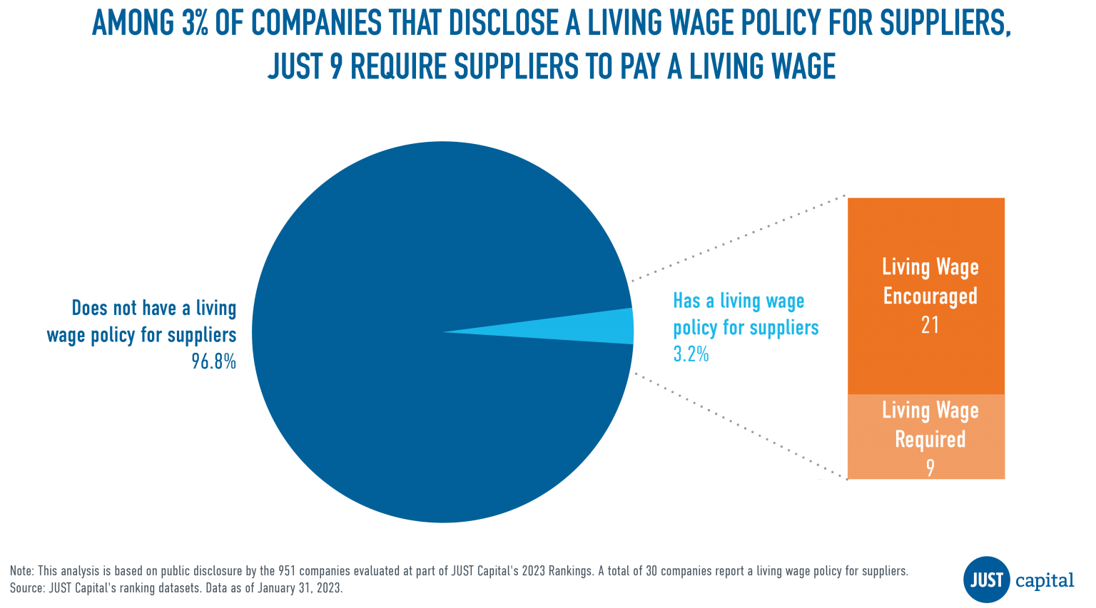 Only 3 of America’s Largest Companies Encourage Living Wages for