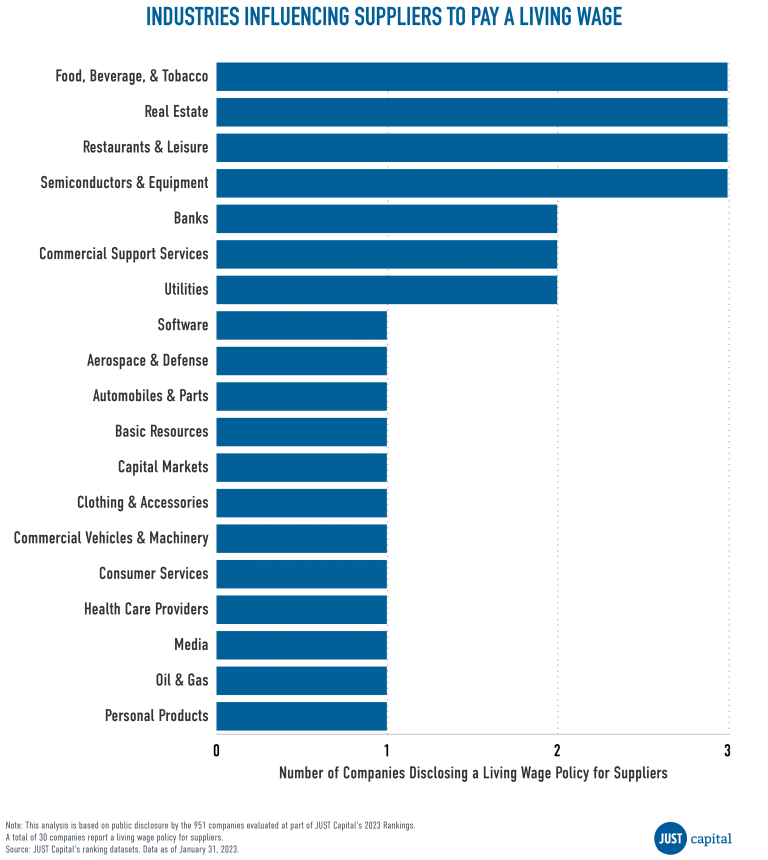 only-3-of-america-s-largest-companies-encourage-living-wages-for