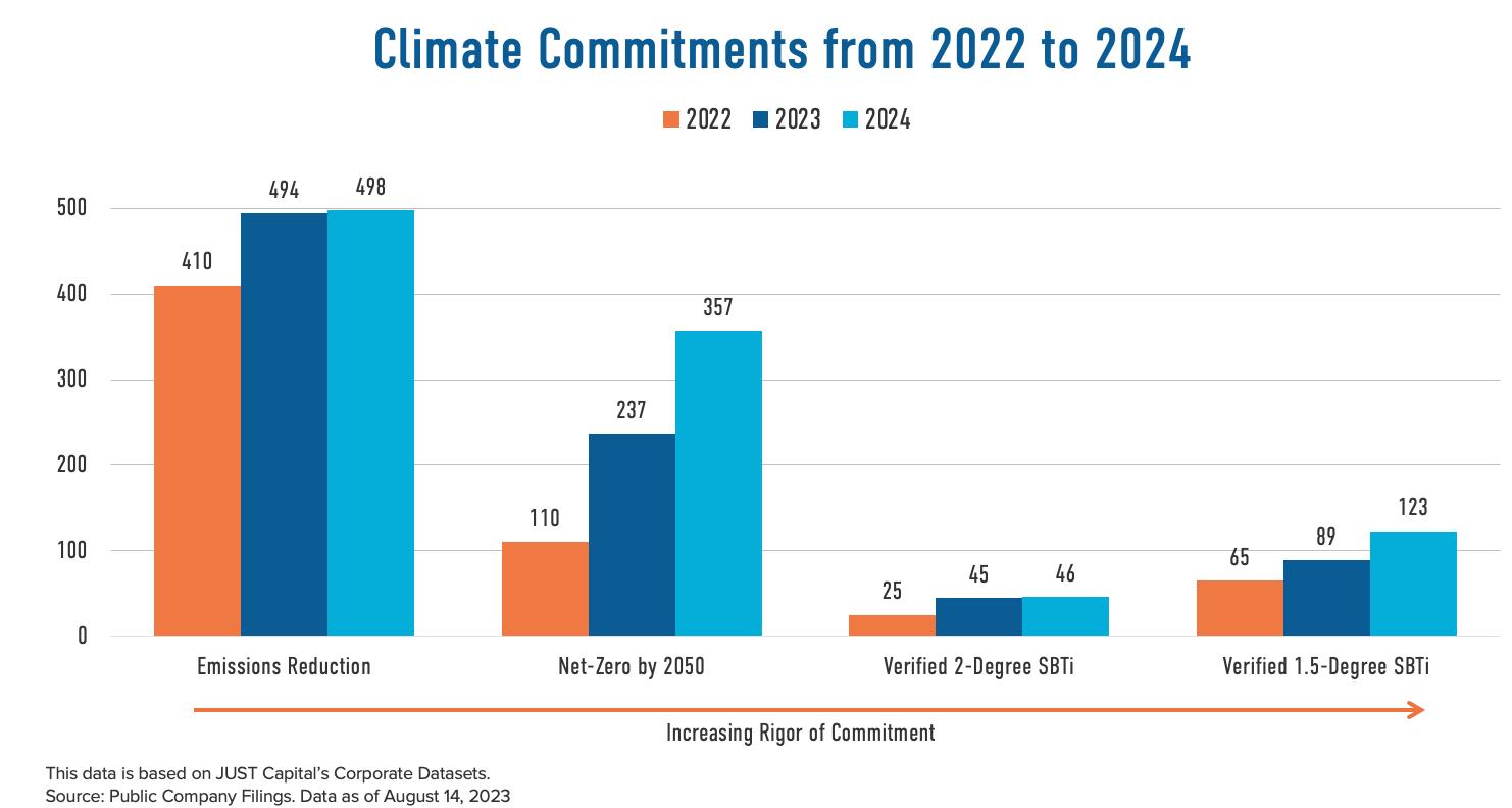 climate comittments chart 1