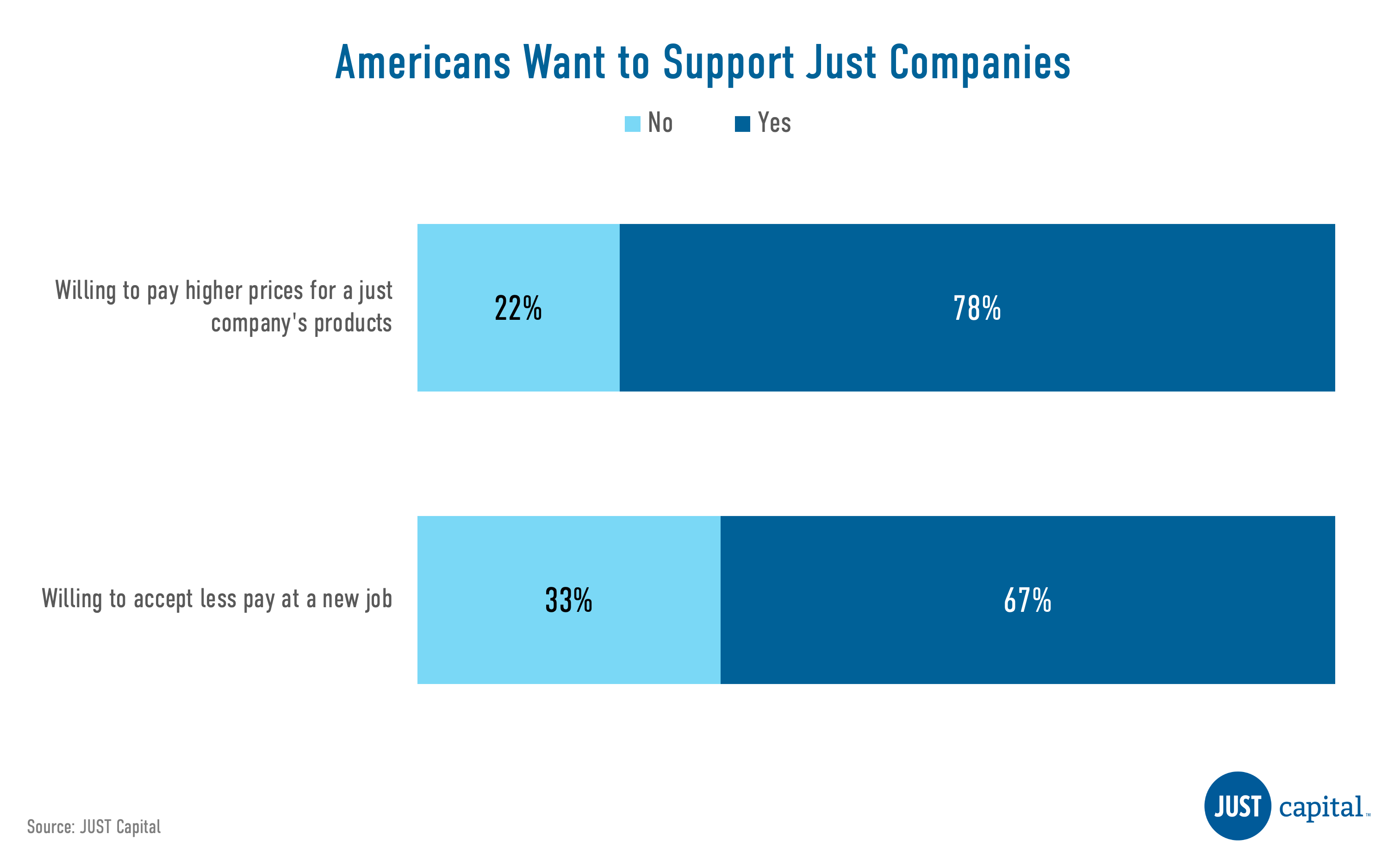 JUST Capital's 2023 Americans' Views on Business Survey: Americans Want More  Action From Corporate America as Talk Dwindles Following ESG and 'Woke  Business' Backlash — JUST Capital